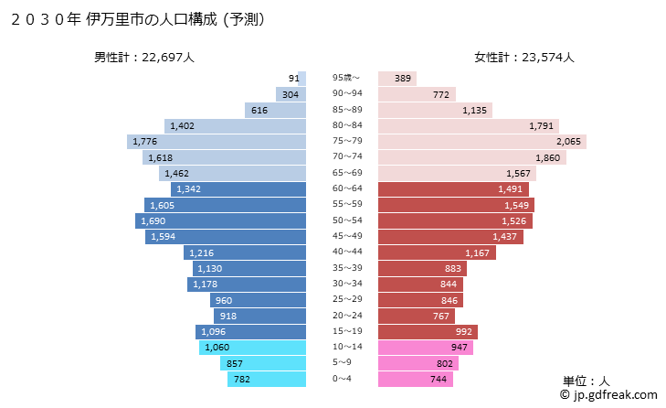グラフ 伊万里市(ｲﾏﾘｼ 佐賀県)の人口と世帯 2030年の人口ピラミッド（予測）