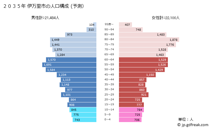 グラフ 伊万里市(ｲﾏﾘｼ 佐賀県)の人口と世帯 2035年の人口ピラミッド（予測）