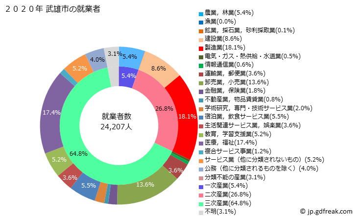 グラフ 武雄市(ﾀｹｵｼ 佐賀県)の人口と世帯 就業者数とその産業構成