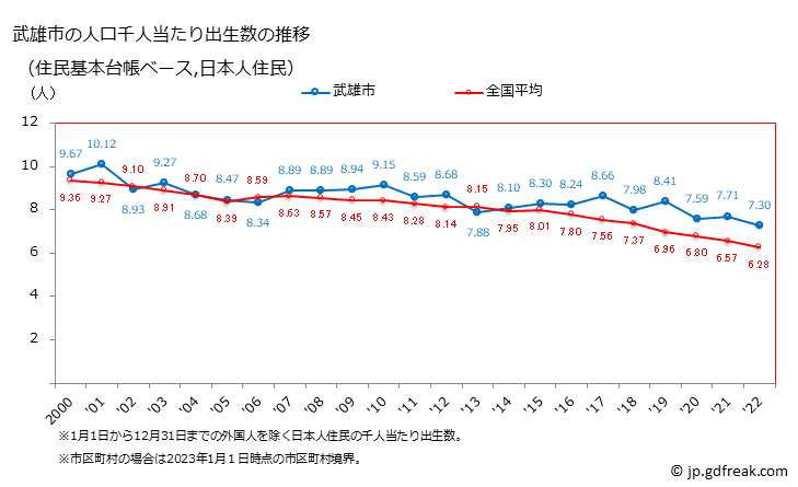 グラフ 武雄市(ﾀｹｵｼ 佐賀県)の人口と世帯 住民千人当たりの出生数（住民基本台帳ベース）
