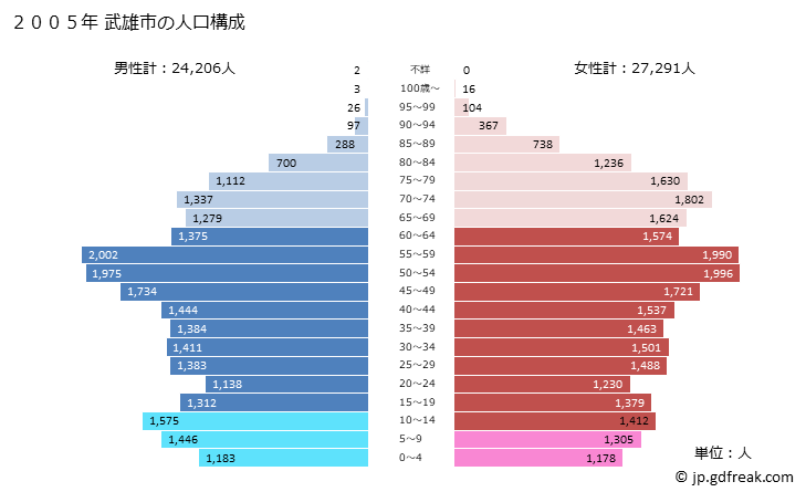 グラフ 武雄市(ﾀｹｵｼ 佐賀県)の人口と世帯 2005年の人口ピラミッド