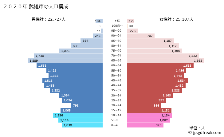 グラフ 武雄市(ﾀｹｵｼ 佐賀県)の人口と世帯 2020年の人口ピラミッド