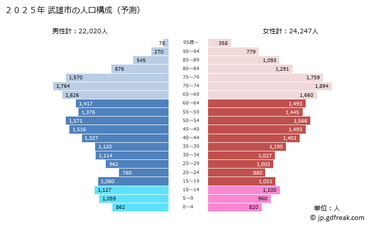 グラフ 武雄市(ﾀｹｵｼ 佐賀県)の人口と世帯 2025年の人口ピラミッド
