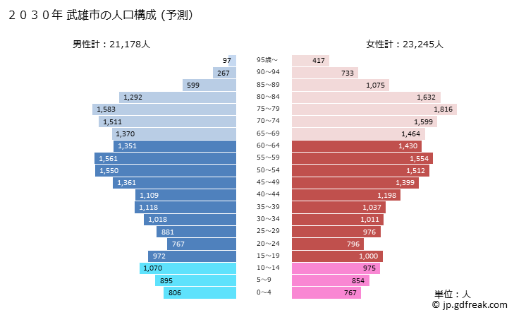 グラフ 武雄市(ﾀｹｵｼ 佐賀県)の人口と世帯 2030年の人口ピラミッド（予測）