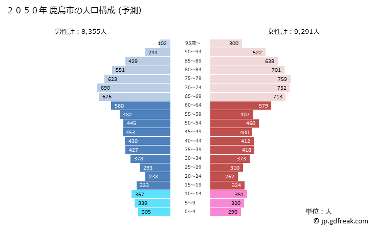 グラフ 鹿島市(ｶｼﾏｼ 佐賀県)の人口と世帯 2050年の人口ピラミッド（予測）