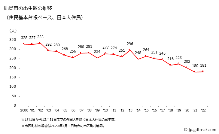 グラフ 鹿島市(ｶｼﾏｼ 佐賀県)の人口と世帯 出生数推移（住民基本台帳ベース）