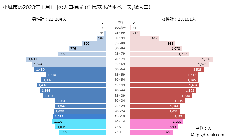 グラフ 小城市(ｵｷﾞｼ 佐賀県)の人口と世帯 2023年の人口ピラミッド（住民基本台帳ベース）