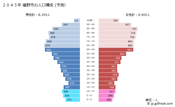 グラフ 嬉野市(ｳﾚｼﾉｼ 佐賀県)の人口と世帯 2045年の人口ピラミッド（予測）