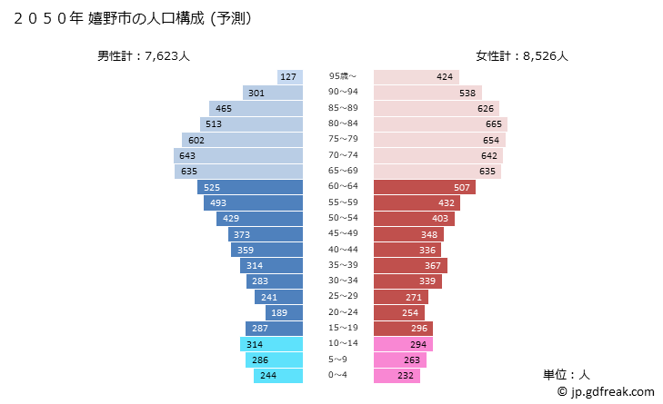 グラフ 嬉野市(ｳﾚｼﾉｼ 佐賀県)の人口と世帯 2050年の人口ピラミッド（予測）