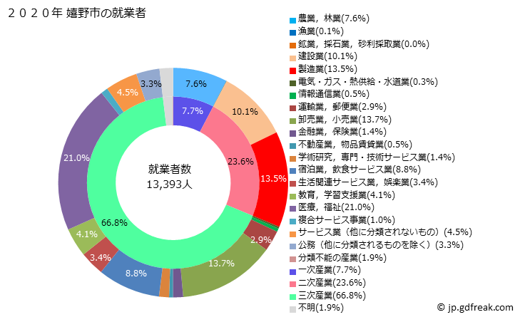 グラフ 嬉野市(ｳﾚｼﾉｼ 佐賀県)の人口と世帯 就業者数とその産業構成