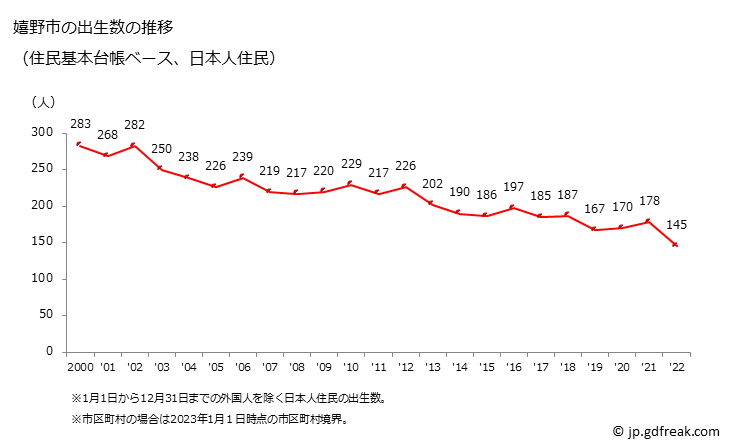 グラフ 嬉野市(ｳﾚｼﾉｼ 佐賀県)の人口と世帯 出生数推移（住民基本台帳ベース）