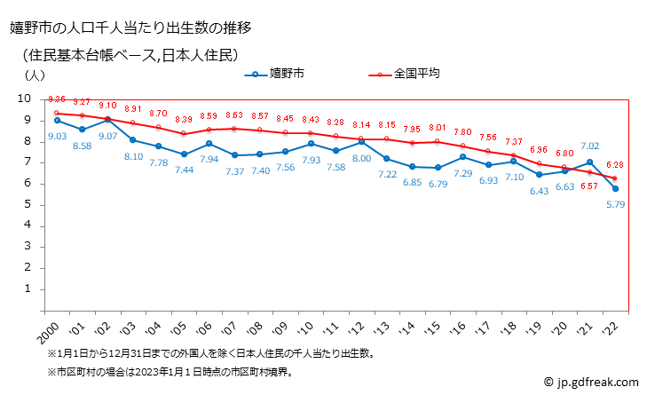 グラフ 嬉野市(ｳﾚｼﾉｼ 佐賀県)の人口と世帯 住民千人当たりの出生数（住民基本台帳ベース）