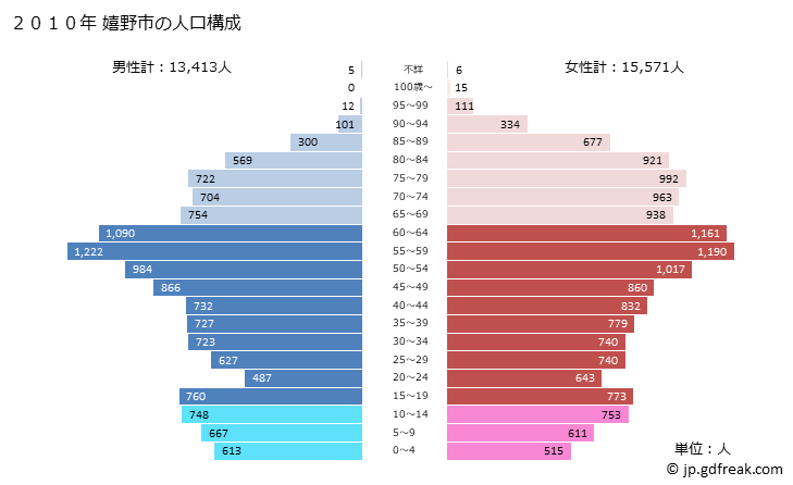 グラフ 嬉野市(ｳﾚｼﾉｼ 佐賀県)の人口と世帯 2010年の人口ピラミッド