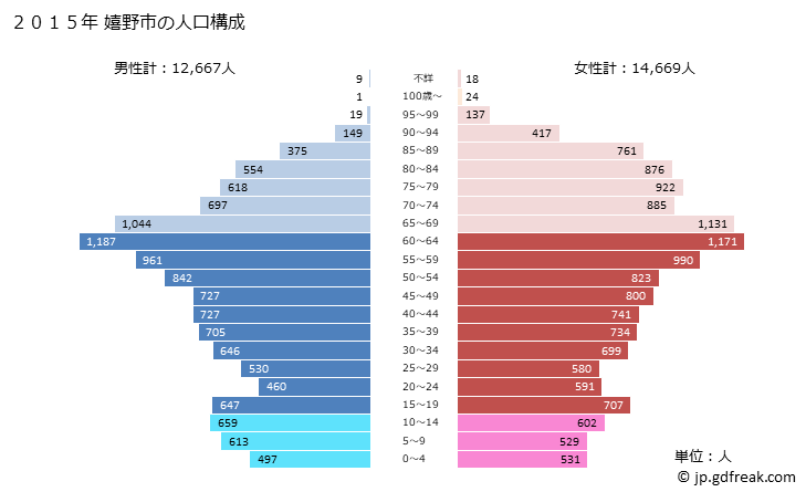 グラフ 嬉野市(ｳﾚｼﾉｼ 佐賀県)の人口と世帯 2015年の人口ピラミッド