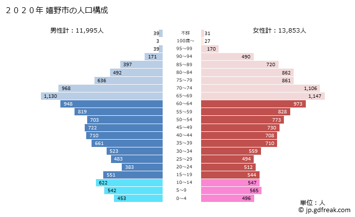 グラフ 嬉野市(ｳﾚｼﾉｼ 佐賀県)の人口と世帯 2020年の人口ピラミッド