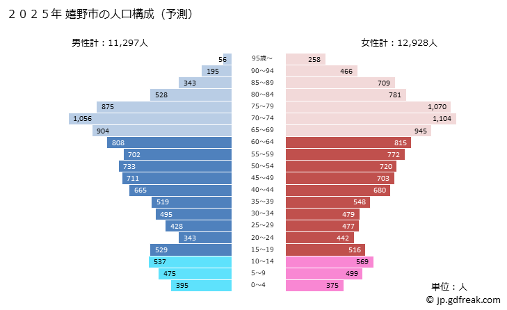 グラフ 嬉野市(ｳﾚｼﾉｼ 佐賀県)の人口と世帯 2025年の人口ピラミッド