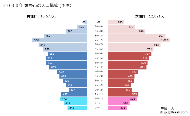 グラフ 嬉野市(ｳﾚｼﾉｼ 佐賀県)の人口と世帯 2030年の人口ピラミッド（予測）