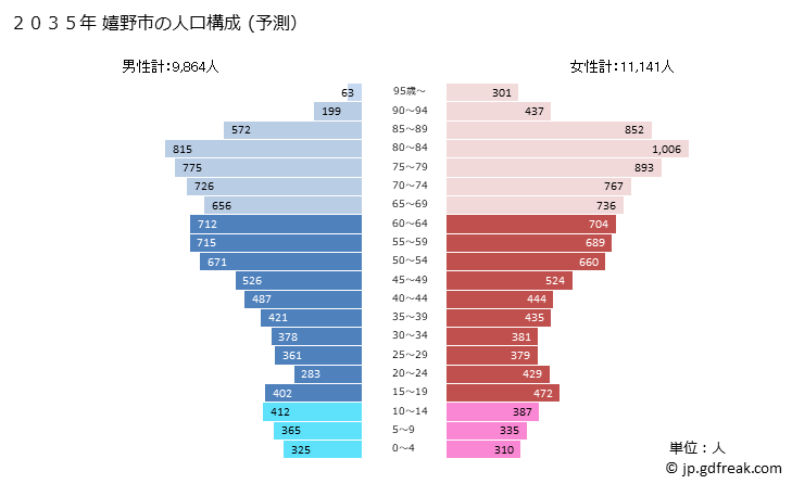 グラフ 嬉野市(ｳﾚｼﾉｼ 佐賀県)の人口と世帯 2035年の人口ピラミッド（予測）