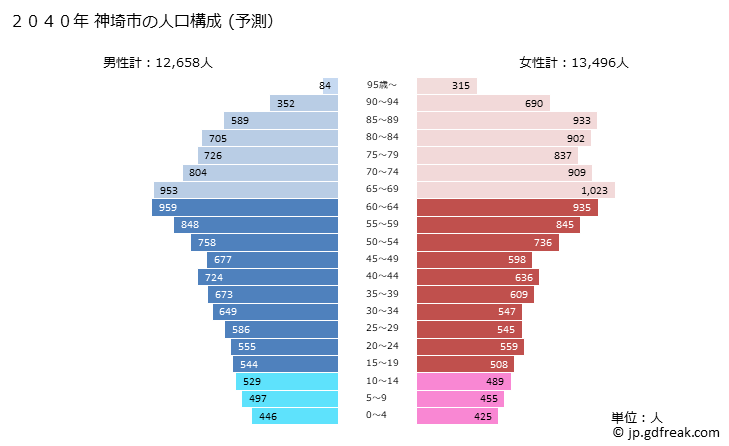 グラフ 神埼市(ｶﾝｻﾞｷｼ 佐賀県)の人口と世帯 2040年の人口ピラミッド（予測）