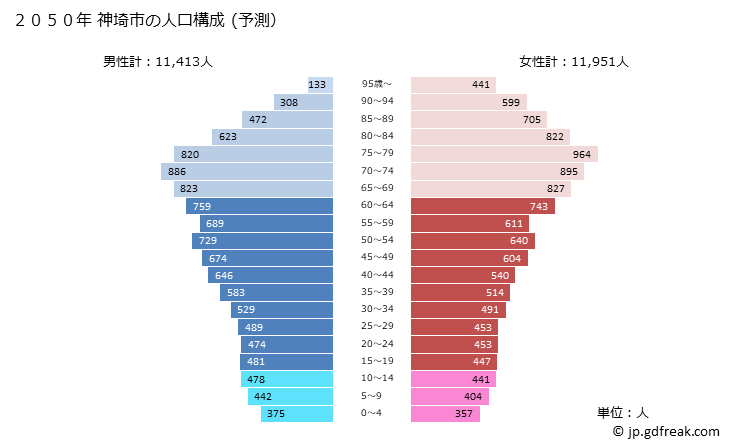 グラフ 神埼市(ｶﾝｻﾞｷｼ 佐賀県)の人口と世帯 2050年の人口ピラミッド（予測）