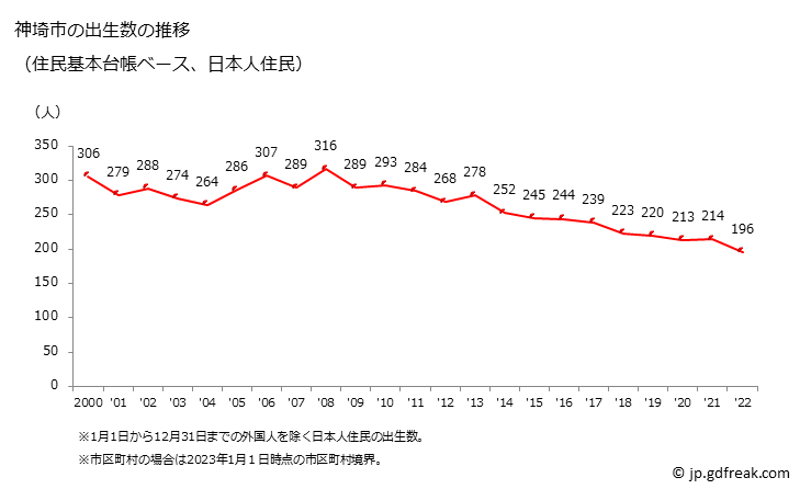 グラフ 神埼市(ｶﾝｻﾞｷｼ 佐賀県)の人口と世帯 出生数推移（住民基本台帳ベース）