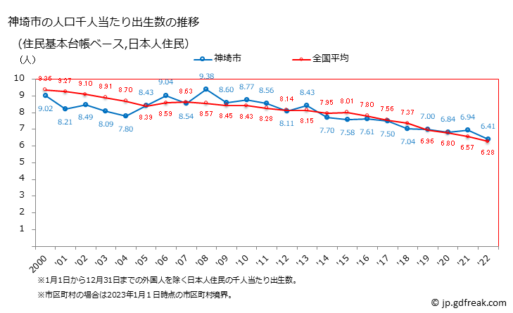 グラフ 神埼市(ｶﾝｻﾞｷｼ 佐賀県)の人口と世帯 住民千人当たりの出生数（住民基本台帳ベース）