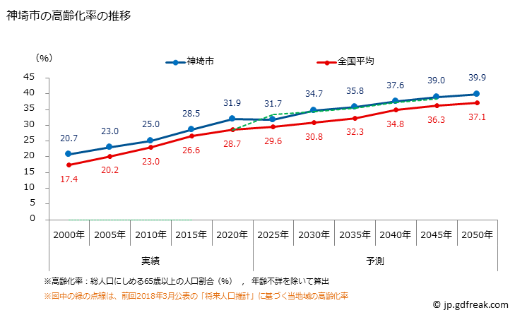 グラフ 神埼市(ｶﾝｻﾞｷｼ 佐賀県)の人口と世帯 高齢化率の推移