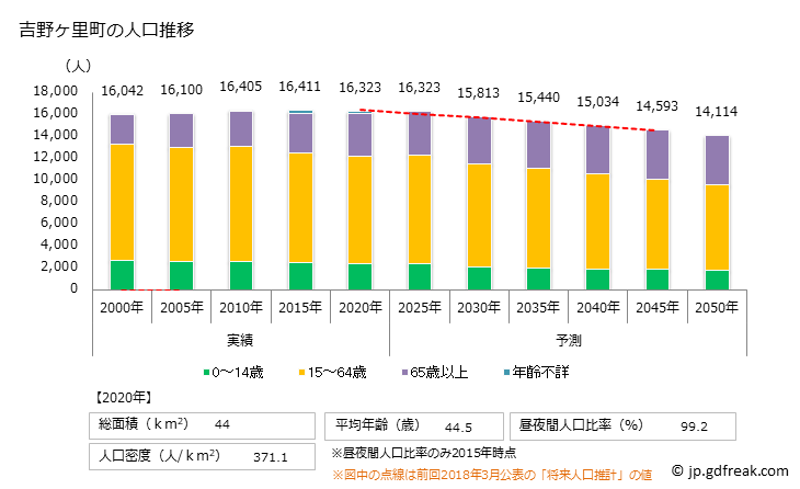 グラフ 吉野ヶ里町(ﾖｼﾉｶﾞﾘﾁｮｳ 佐賀県)の人口と世帯 人口推移