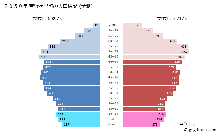 グラフ 吉野ヶ里町(ﾖｼﾉｶﾞﾘﾁｮｳ 佐賀県)の人口と世帯 2050年の人口ピラミッド（予測）