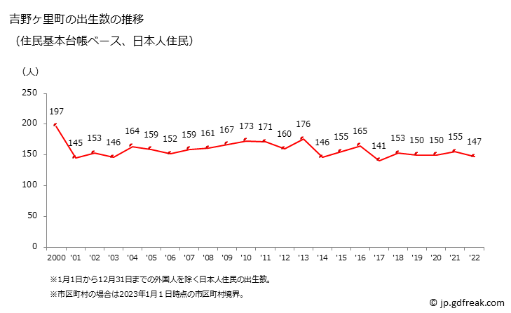 グラフ 吉野ヶ里町(ﾖｼﾉｶﾞﾘﾁｮｳ 佐賀県)の人口と世帯 出生数推移（住民基本台帳ベース）