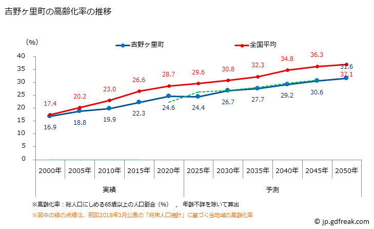 グラフ 吉野ヶ里町(ﾖｼﾉｶﾞﾘﾁｮｳ 佐賀県)の人口と世帯 高齢化率の推移