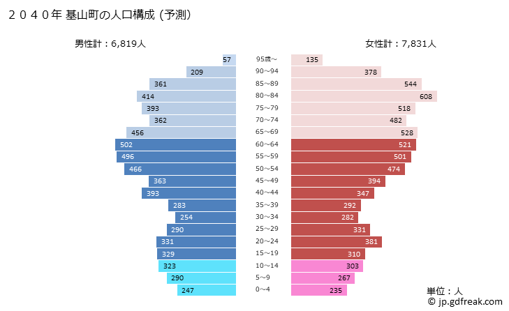 グラフ 基山町(ｷﾔﾏﾁｮｳ 佐賀県)の人口と世帯 2040年の人口ピラミッド（予測）
