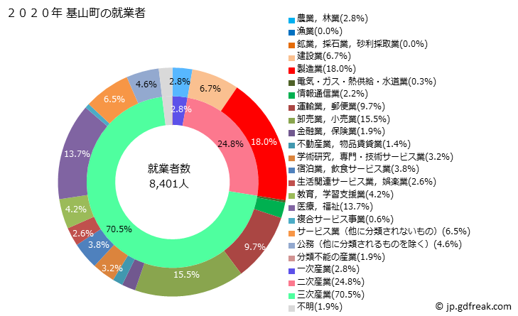 グラフ 基山町(ｷﾔﾏﾁｮｳ 佐賀県)の人口と世帯 就業者数とその産業構成