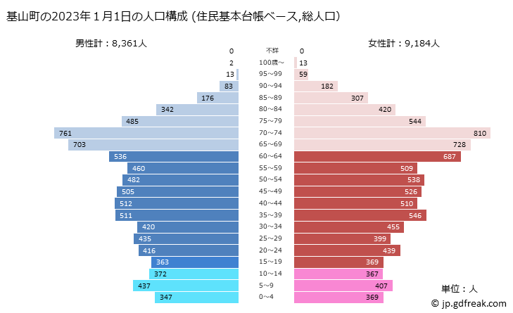グラフ 基山町(ｷﾔﾏﾁｮｳ 佐賀県)の人口と世帯 2023年の人口ピラミッド（住民基本台帳ベース）