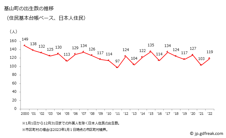グラフ 基山町(ｷﾔﾏﾁｮｳ 佐賀県)の人口と世帯 出生数推移（住民基本台帳ベース）