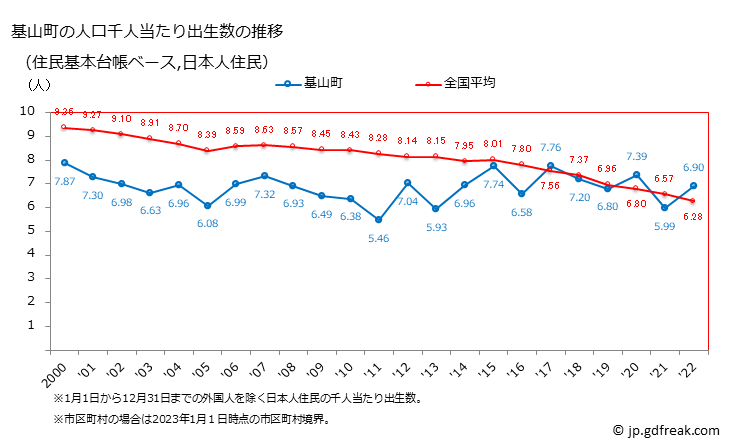 グラフ 基山町(ｷﾔﾏﾁｮｳ 佐賀県)の人口と世帯 住民千人当たりの出生数（住民基本台帳ベース）