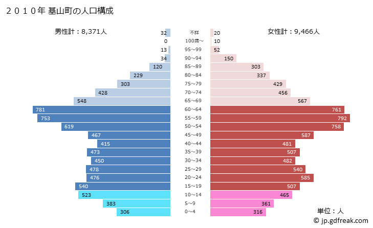 グラフ 基山町(ｷﾔﾏﾁｮｳ 佐賀県)の人口と世帯 2010年の人口ピラミッド