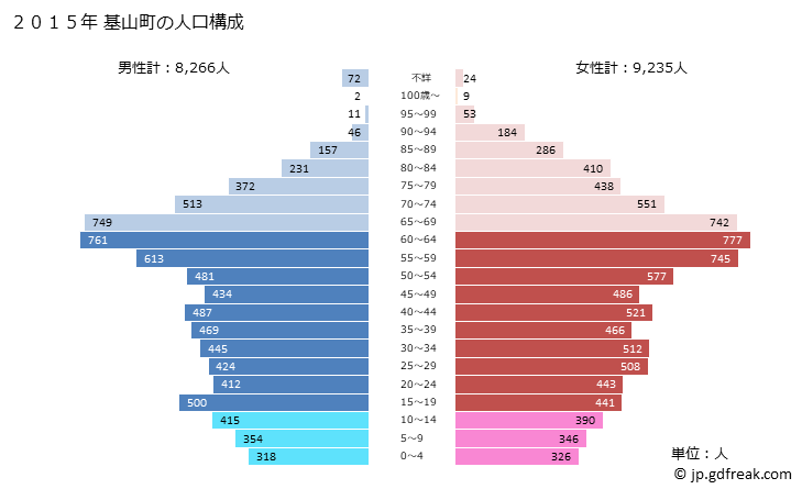 グラフ 基山町(ｷﾔﾏﾁｮｳ 佐賀県)の人口と世帯 2015年の人口ピラミッド