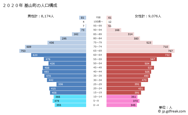 グラフ 基山町(ｷﾔﾏﾁｮｳ 佐賀県)の人口と世帯 2020年の人口ピラミッド