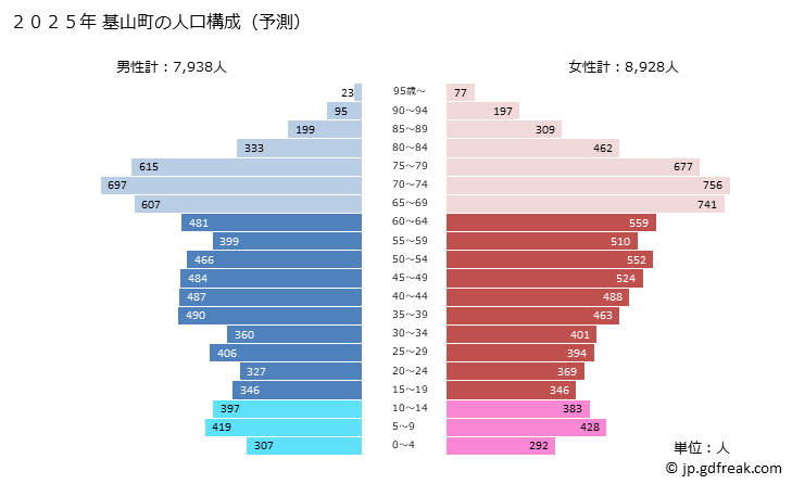 グラフ 基山町(ｷﾔﾏﾁｮｳ 佐賀県)の人口と世帯 2025年の人口ピラミッド