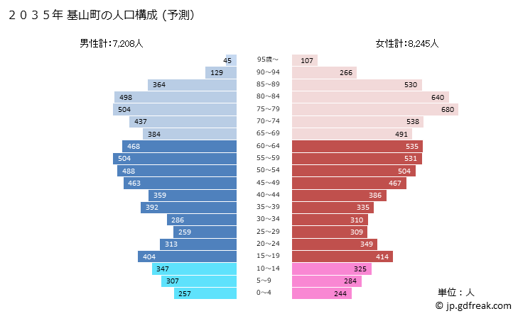 グラフ 基山町(ｷﾔﾏﾁｮｳ 佐賀県)の人口と世帯 2035年の人口ピラミッド（予測）