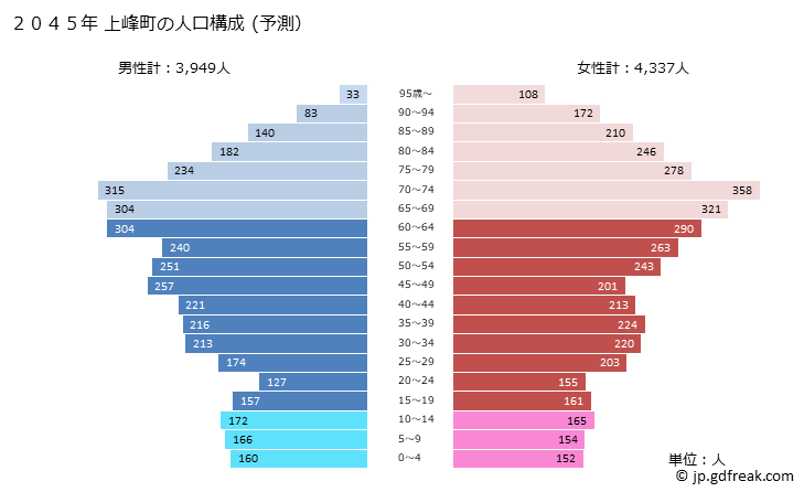 グラフ 上峰町(ｶﾐﾐﾈﾁｮｳ 佐賀県)の人口と世帯 2045年の人口ピラミッド（予測）