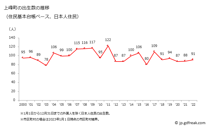 グラフ 上峰町(ｶﾐﾐﾈﾁｮｳ 佐賀県)の人口と世帯 出生数推移（住民基本台帳ベース）