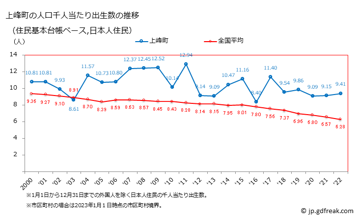 グラフ 上峰町(ｶﾐﾐﾈﾁｮｳ 佐賀県)の人口と世帯 住民千人当たりの出生数（住民基本台帳ベース）