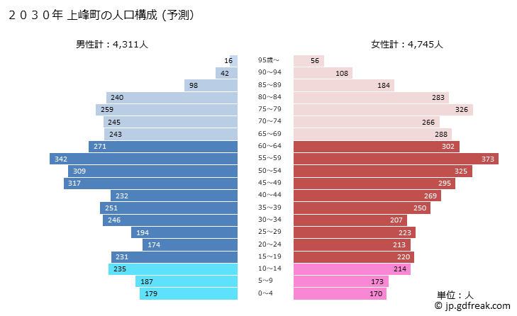 グラフ 上峰町(ｶﾐﾐﾈﾁｮｳ 佐賀県)の人口と世帯 2030年の人口ピラミッド（予測）