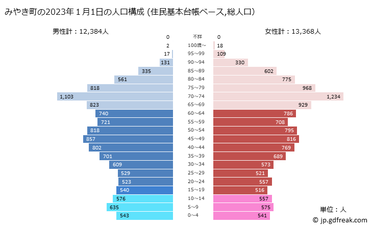 グラフ みやき町(ﾐﾔｷﾁｮｳ 佐賀県)の人口と世帯 2023年の人口ピラミッド（住民基本台帳ベース）