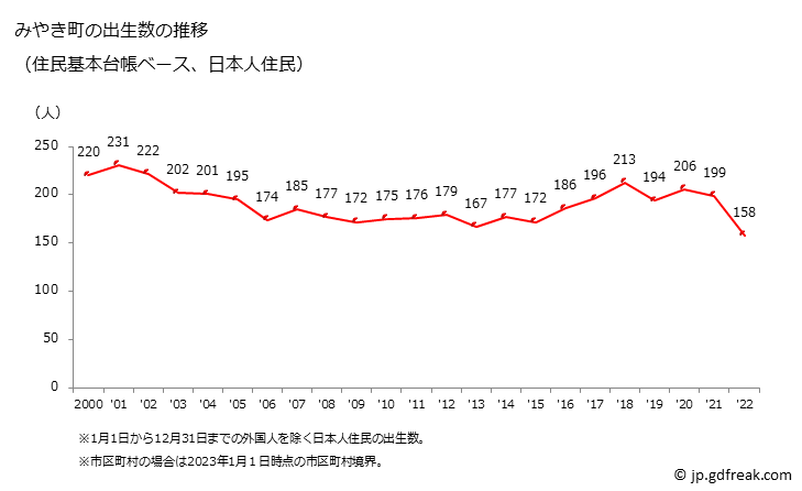 グラフ みやき町(ﾐﾔｷﾁｮｳ 佐賀県)の人口と世帯 出生数推移（住民基本台帳ベース）