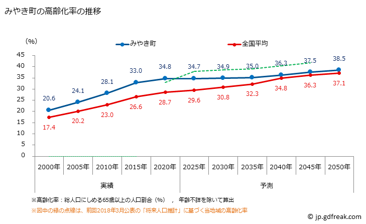 グラフ みやき町(ﾐﾔｷﾁｮｳ 佐賀県)の人口と世帯 高齢化率の推移