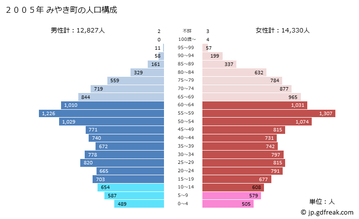 グラフ みやき町(ﾐﾔｷﾁｮｳ 佐賀県)の人口と世帯 2005年の人口ピラミッド