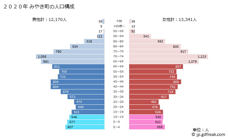 グラフ みやき町(ﾐﾔｷﾁｮｳ 佐賀県)の人口と世帯 2020年の人口ピラミッド